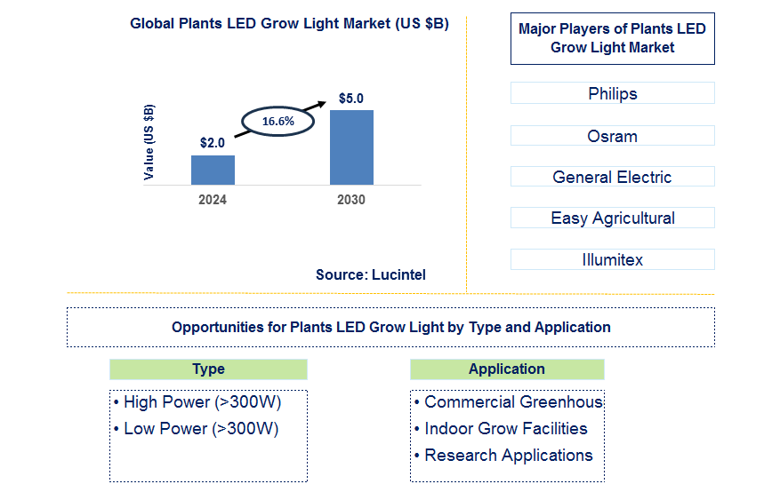 Plants LED Grow Light Trends and Forecast